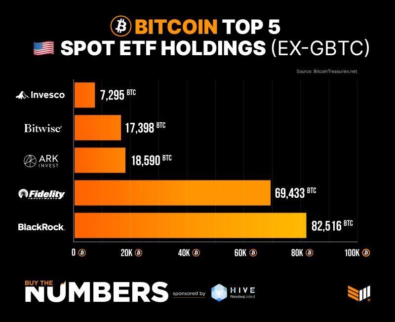 JUST IN: The top 5 new spot Bitcoin ETFs now own a combined 195,862 BTC worth over $9.3 BILLION
