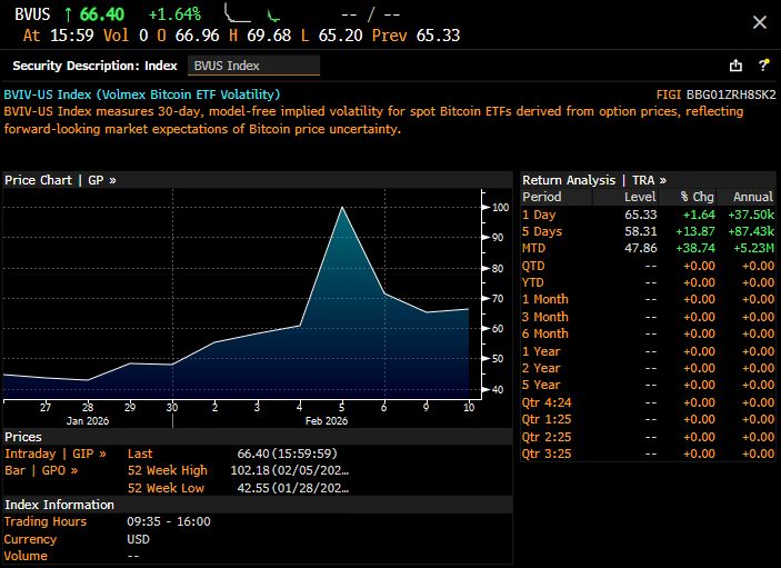 Another data source for analyzing BTC and Bitcoin ETFs on the Bloomberg terminal: BTC volatility