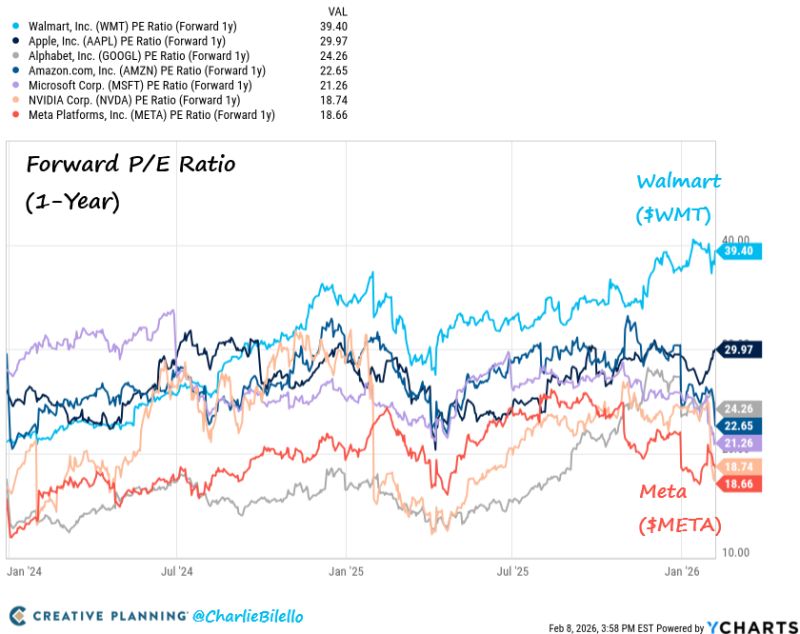 Who has the highest P/E among these mega caps? Answer: Wal-Mart $WMT...