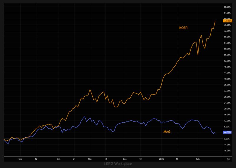 KOSPI vs MAG index performance over the past 6 months needs little commenting.