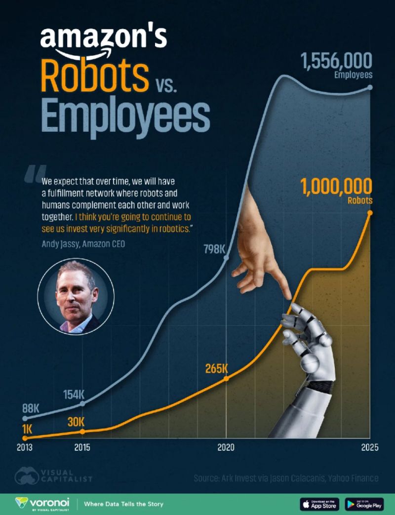 Amazon Is Hiring Robots While Cutting Human Jobs