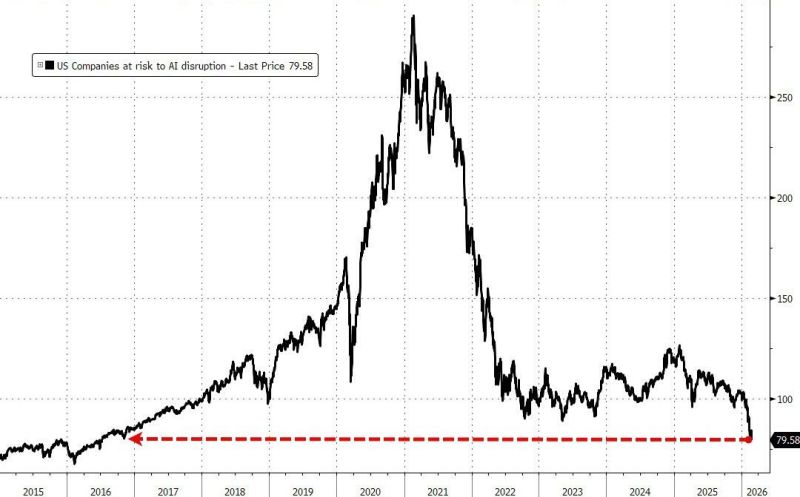 Yesterday, rising anxiety over the impact of AI disruption on multiple sectors resurfaced