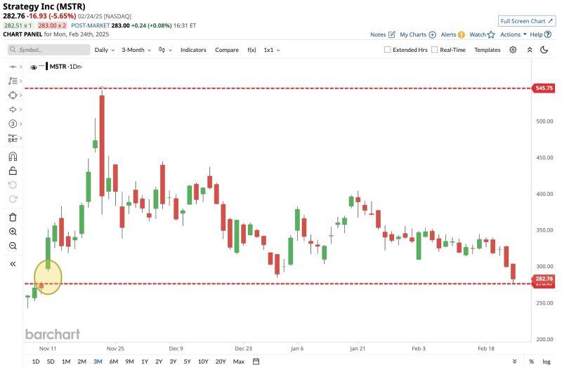 Strategy $MSTR, formerly known as MicroStrategy, has plummeted 48% since its November 21 all-time high 🚨