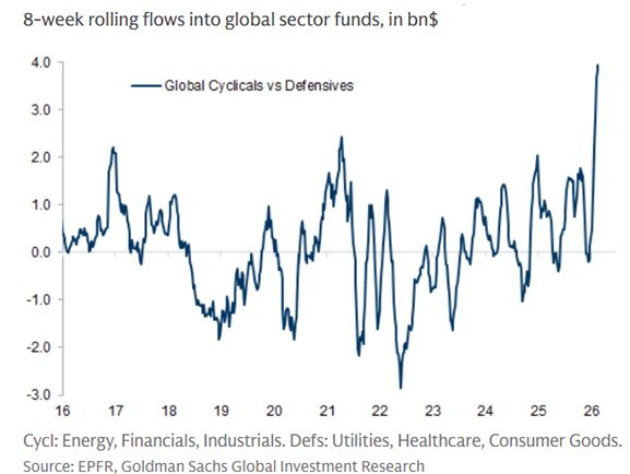 It seems investors believe in the reflation story.