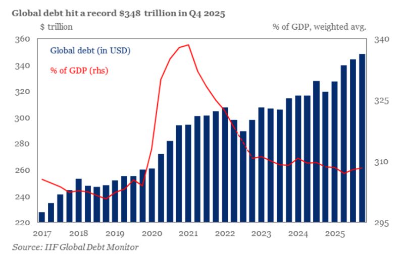 Global debt is surging as governments ramp up spending on national security and economic resilience.