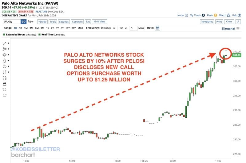 BREAKING >>> THE NANCY PELOSI EFFECT ! Palo Alto Networks stock, $PANW, is now up 10% today after Nancy Pelosi bought call options on the stock.
