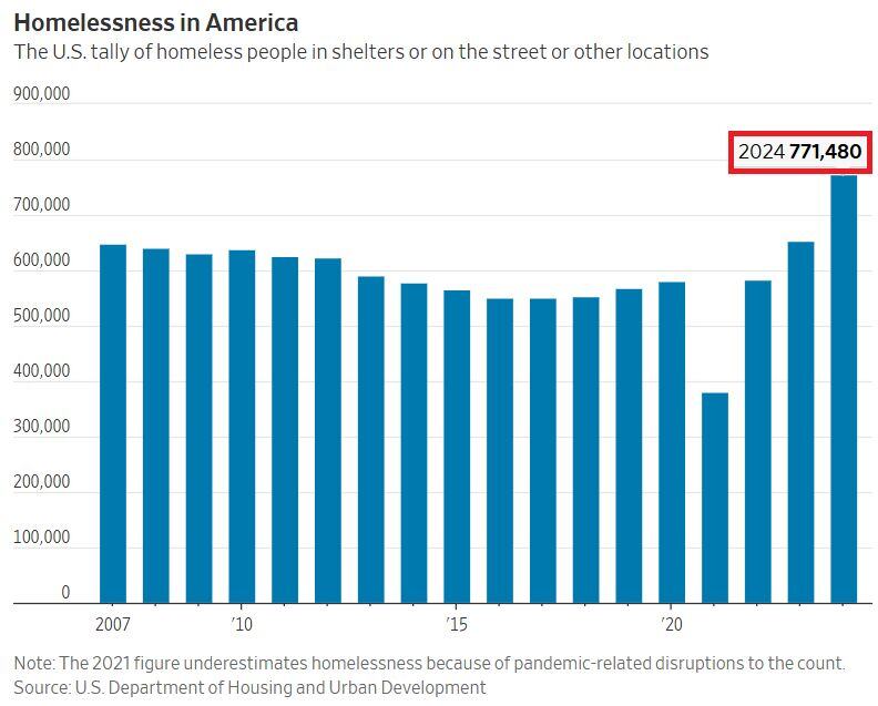 🚨THIS IS A CONCERNING NEWS🚨The number of homeless people in the US jumped 18% from 2023 to a RECORD 771,480 in 2024.