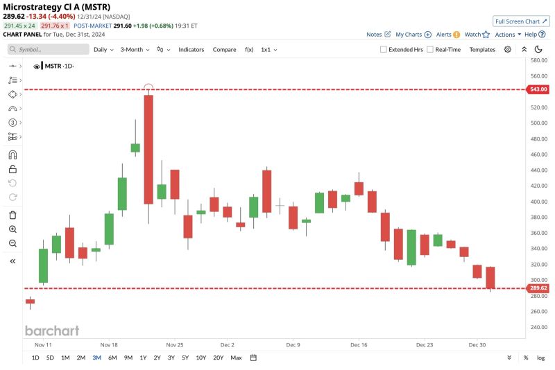 MicroStrategy $MSTR now down 47% since hitting an all-time high 6 weeks ago