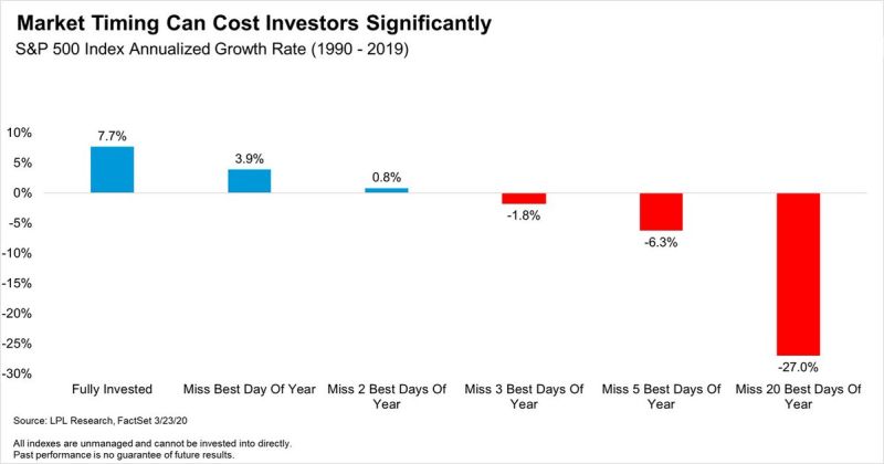 Don't try to time the market: