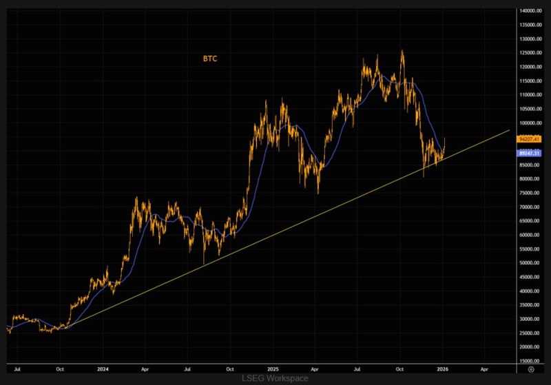 Bitcoin's longer term trend looks to be holding.
