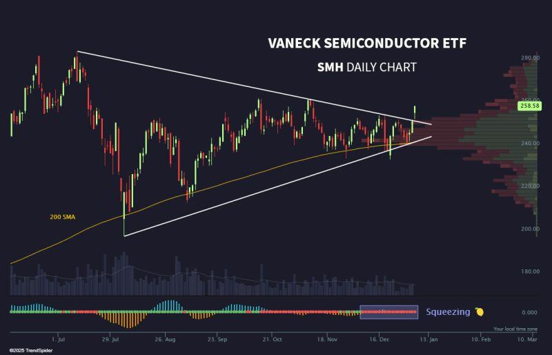 It seems semiconductors etf $SMH is finally breaking out after weeks of consolidation