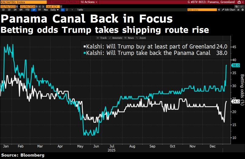 Traders are betting that the Panama Canal will be the next target of the Trump administration, given the market's dawning understanding of the 