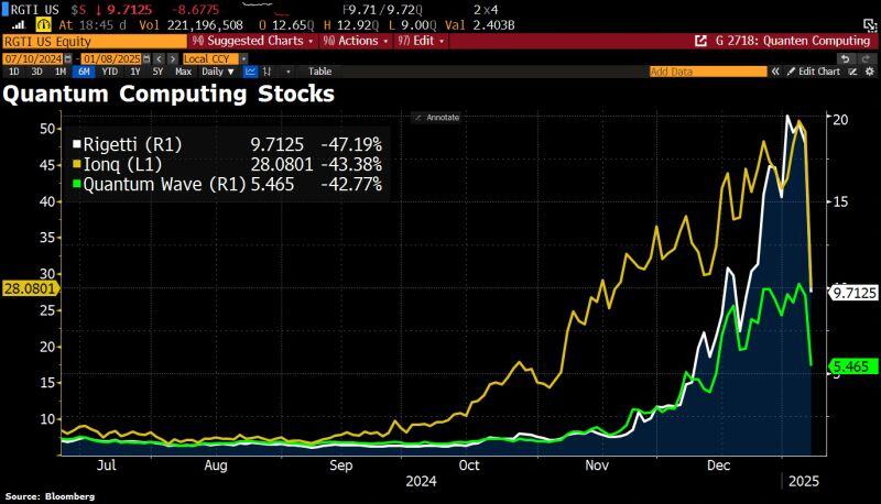 Quantum computing stocks crash after AI godfather Jensen Huang exploded the quantum computing bubble with 3 lines: