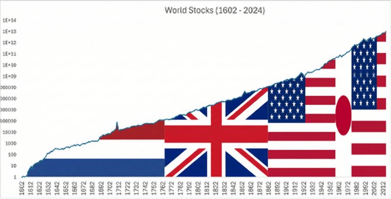 Largest stock market in the world at the time