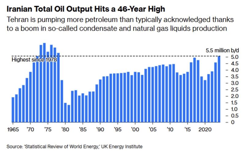 Iran’s Oil Output: A 46-Year Milestone You Might Have Missed