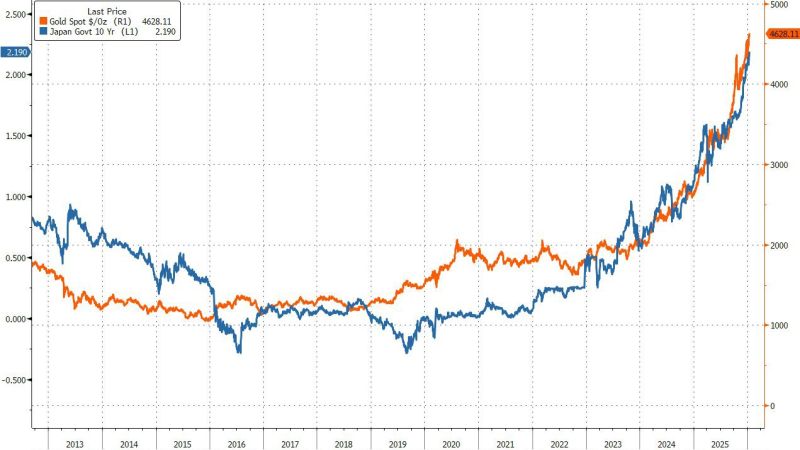 The Correlation Between Gold Prices and Japanese Bond Yields (2013–2025)