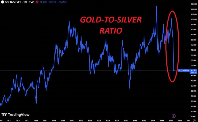 This is HISTORIC: The gold-to-silver ratio plunged to 50, the lowest in 14 YEARS.