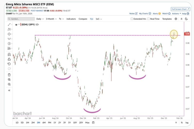 Emerging Market Stocks have formed a Potential Inverse Head & Shoulders Pattern against the S&P 500