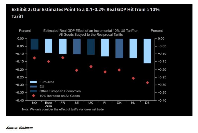 GS says very small effects of the 10% tariff on Europe