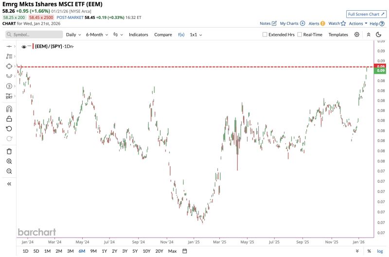 Emerging Market stocks now outperforming U.S. equities by the largest margin since 2023