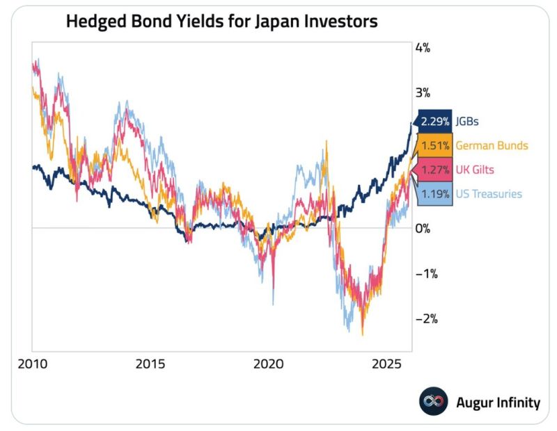 🇯🇵 For Japanese investors, domestic JGBs are now more attractive than hedged foreign bonds from a yield perspective.