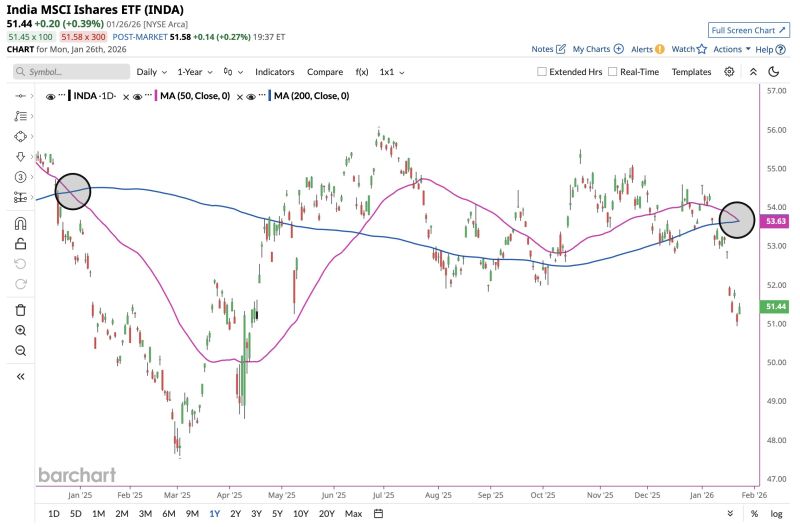 Indian Stocks $INDA form a Death Cross ☠️ for the first time this year