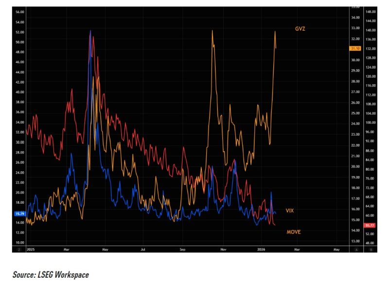 Gold volatility is now the global cross-asset volatility outlier (silver too, though that market is essentially broken for now).