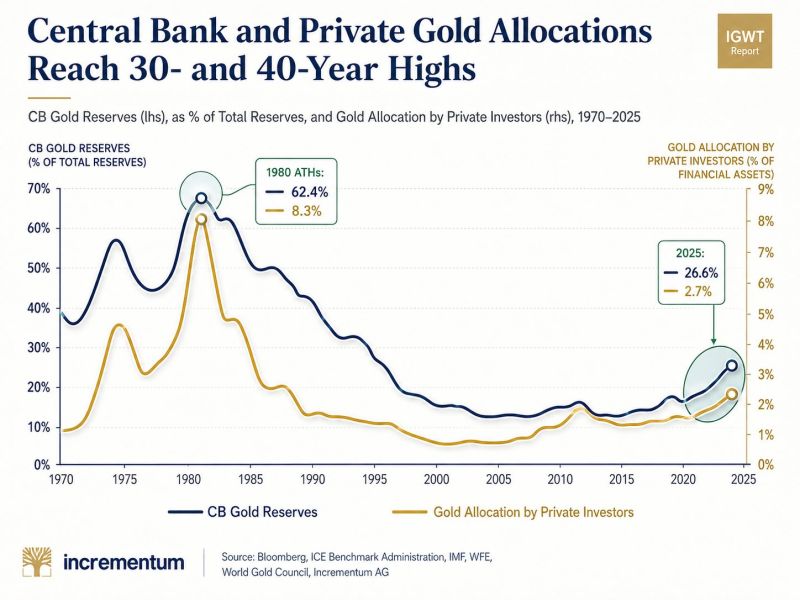 Gold allocations are at multi-decade highs, and they're still tiny.