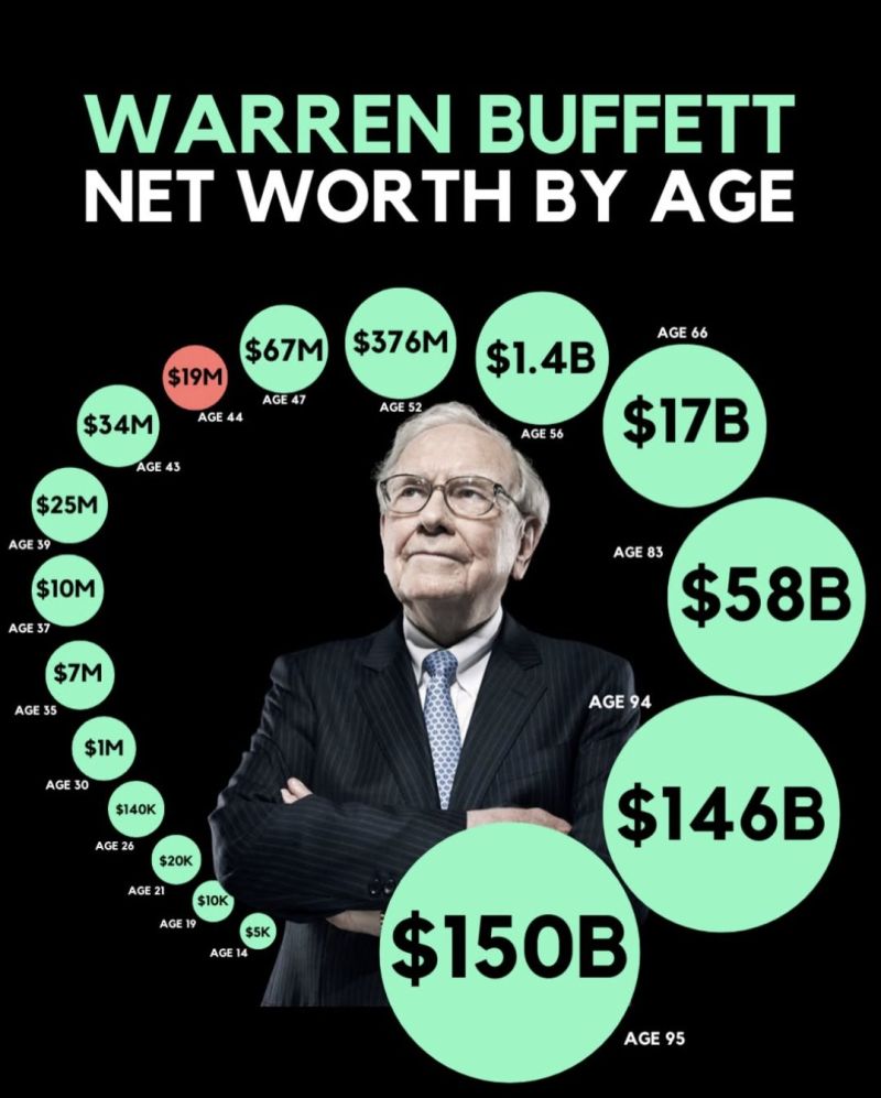 Buffett never caught a 100x.