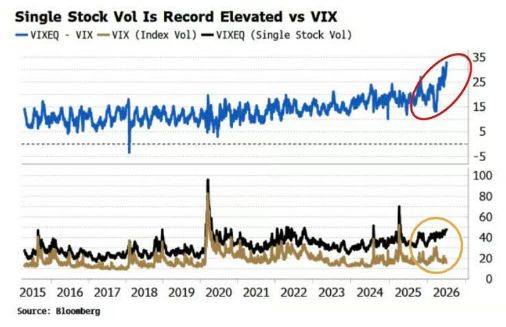 Single Stock Volatility relative to the CBOE Volatility Index $VIX has reached its largest gap in history