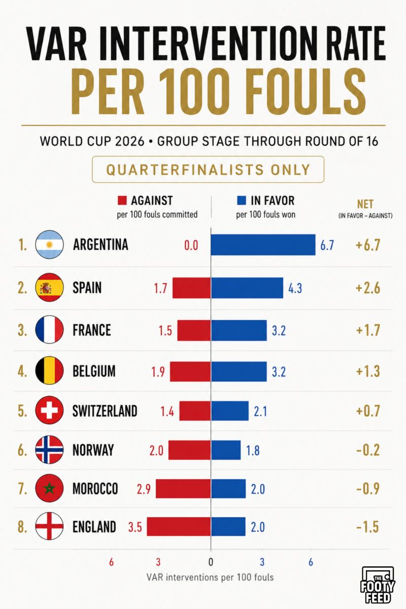 VAR intervention rate per 100 fools