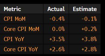 Very cool prices in the June CPI were across the board.