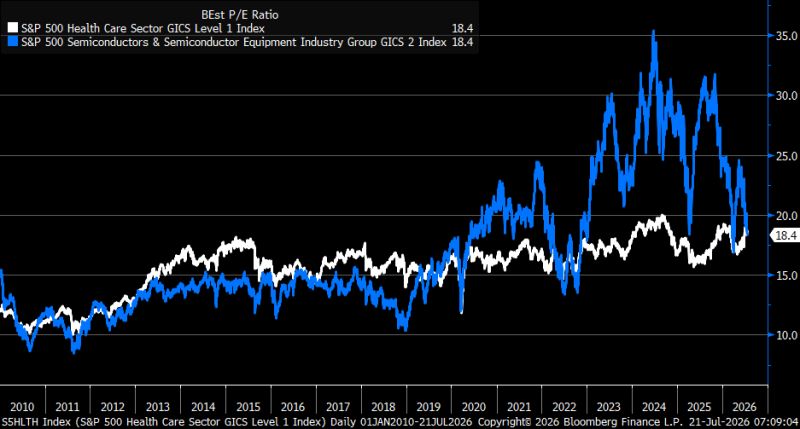 Forward P/E for both Health Care and Semiconductors are now the same...
