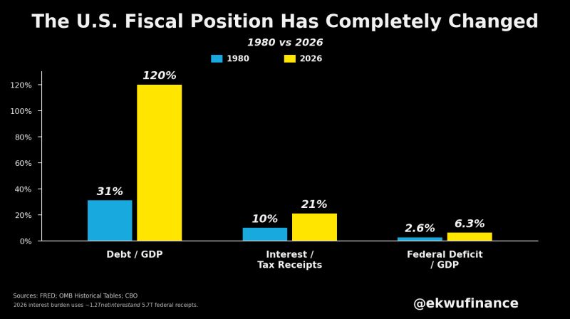 Stephen Warsh can sound like Volcker. The US fiscal position means he can't easily govern like Volcker.