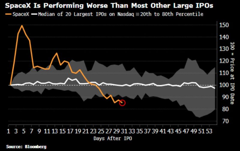 SpaceX, $SPCX, is down -50% from its peak.