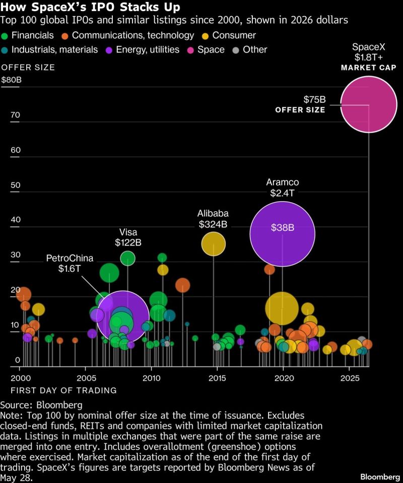SpaceX sized up against the other biggest IPOs ever. $75B offering at a $1.8T valuation, dwarfing the next largest offerings sizes.