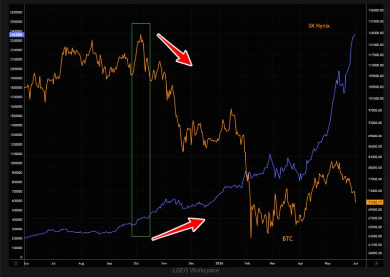The BTC top coincided with the moment the AI narrative went parabolic.
