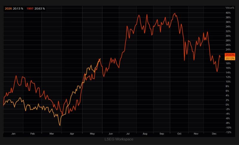 The 1997 analogy on the S&P 500 (current in yellow vs. 1997 cycle in red)
