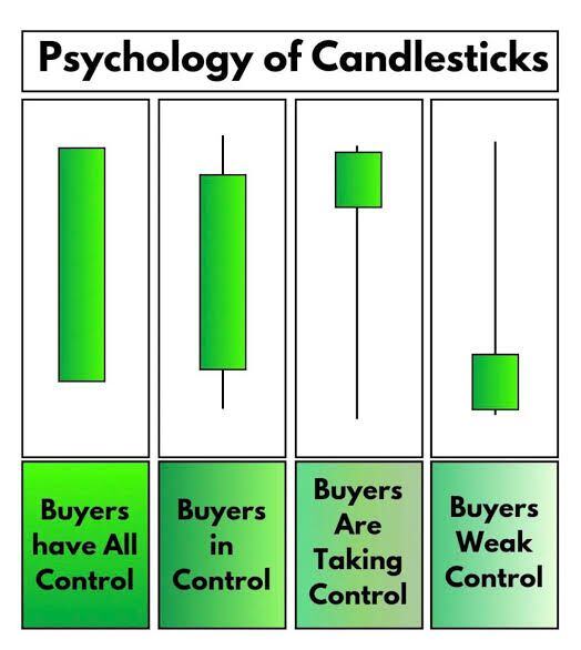 Psychology of candlestick in one image courtesy of Market Insights