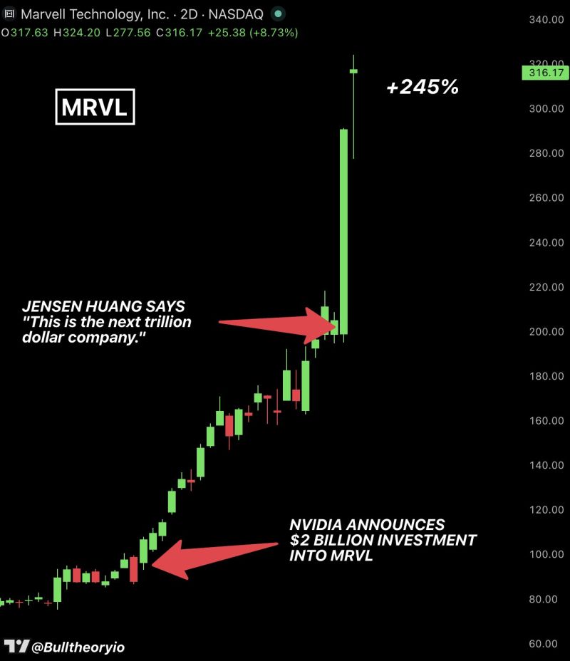 marvel $MRVL is up 245% since Nvidia announced a $2 billion investment on March 31 and has added $224 billion to its market cap in just 66 days.