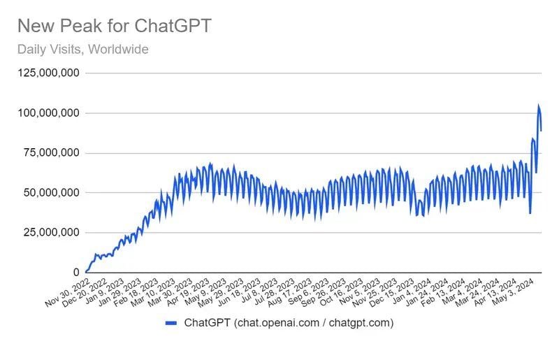 In the first three weeks of May, OpenAI’s ChatGPT averaged 77 million daily visits, putting it on track to reach 2.3 billion visits last month