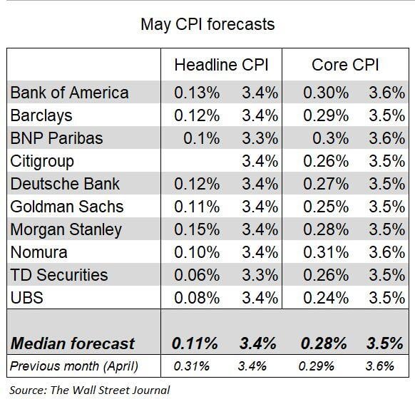 Inflation forecasters see the core US CPI posting roughly a similar increase in May as in April.