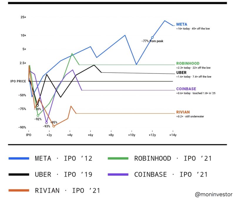 This chart is why you should be careful with the SpaceX IPO.