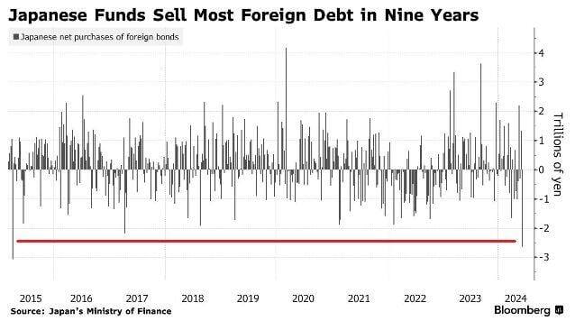 japan just sold $17 billion worth of Foreign Debt, the largest sale in 9 years...