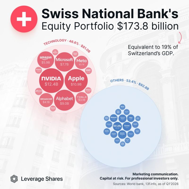 Swiss National Bank's $173B Portfolio
