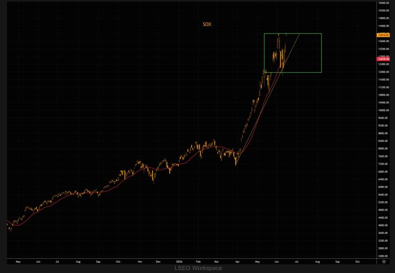 SOX is up roughly 18% since the June 9 low.