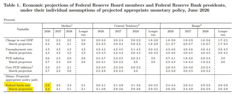 Big shift in Fed dot plots with the median member now forecasting 1 rate HIKE this year when previously they were forecasting 1 rate CUT. (Clone)
