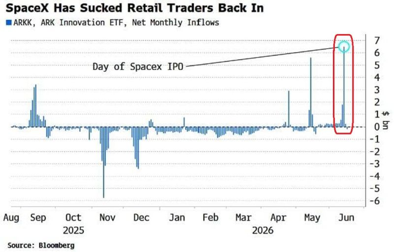 Retail investors are piling into SpaceX at an UNPRECEDENTED pace: