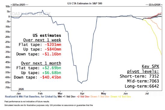 CTAs are projected to dump stocks in EVERY SINGLE SCENARIO over the next week