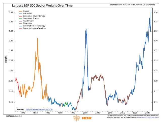 The largest sector in the S&P 500 since 1972.